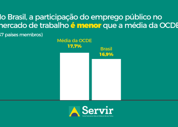Mercado de trabalho brasileiro emprega menos servidores do que França, Canadá e outros países da OCDE