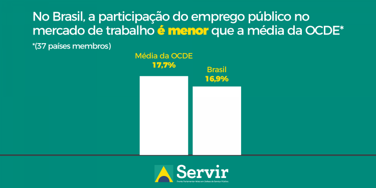 Mercado de trabalho brasileiro emprega menos servidores do que França, Canadá e outros países da OCDE